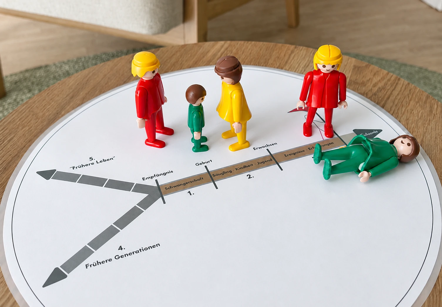 Systemischer Blick – Zeitachse